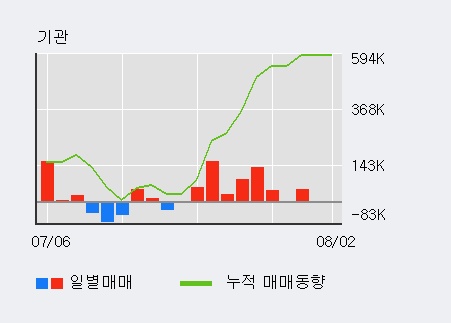 [한경로보뉴스] '현대중공업' 5% 이상 상승, 최근 3일간 기관 대량 순매수