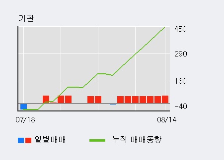 [한경로보뉴스] '코센' 10% 이상 상승, 주가 60일 이평선 상회, 단기·중기 이평선 역배열