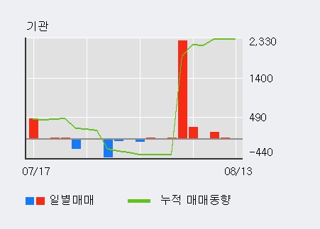 [한경로보뉴스] '엔케이물산' 5% 이상 상승, 전일 외국인 대량 순매수