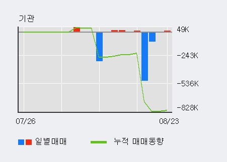 [한경로보뉴스] '우리종금' 10% 이상 상승, 대형 증권사 매수 창구 상위에 등장 - 미래에셋, NH투자 등