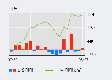 [한경로보뉴스] '현대미포조선' 5% 이상 상승, 최근 5일간 기관 대량 순매수