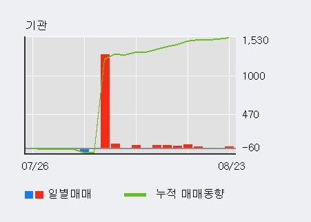 [한경로보뉴스] '진원생명과학' 5% 이상 상승, 기관 10일 연속 순매수(237주)