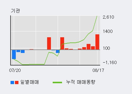 [한경로보뉴스] 'STX' 5% 이상 상승, 기관 4일 연속 순매수(903주)