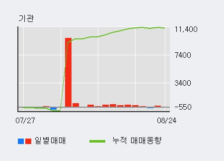 [한경로보뉴스] '키위미디어그룹' 5% 이상 상승, 최근 3일간 외국인 대량 순매수