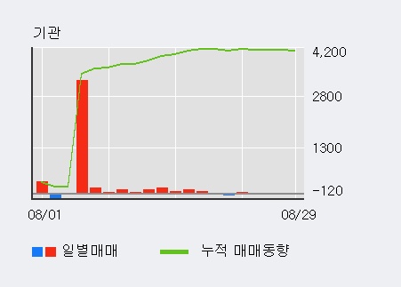 [한경로보뉴스] '일성건설' 5% 이상 상승, 외국인 3일 연속 순매수(9.8만주)