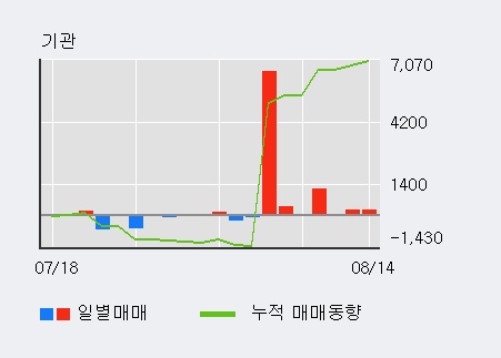 [한경로보뉴스] '대영포장' 5% 이상 상승, 기관 4일 연속 순매수(1,617주)