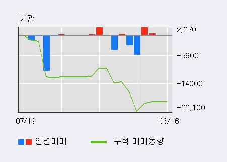 [한경로보뉴스] '한라' 5% 이상 상승, 최근 5일간 외국인 대량 순매수