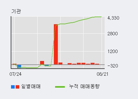 [한경로보뉴스] '인디에프' 5% 이상 상승, 기관 4일 연속 순매수(403주)
