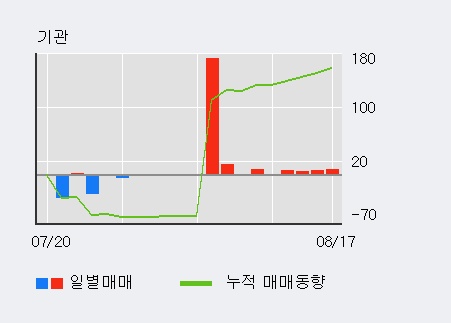 [한경로보뉴스] '메디플란트' 5% 이상 상승, 기관 6일 연속 순매수(34주)