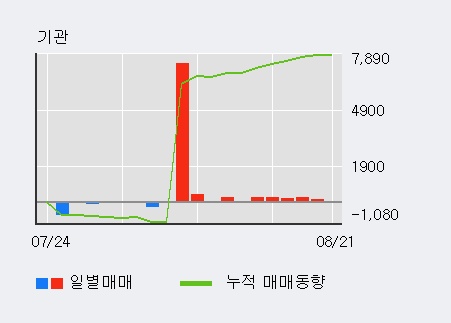 [한경로보뉴스] '큐로' 5% 이상 상승, 전일 외국인 대량 순매수