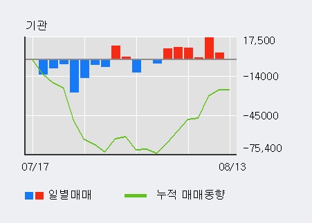 [한경로보뉴스] '두올' 5% 이상 상승, 외국인, 기관 각각 6일, 6일 연속 순매수