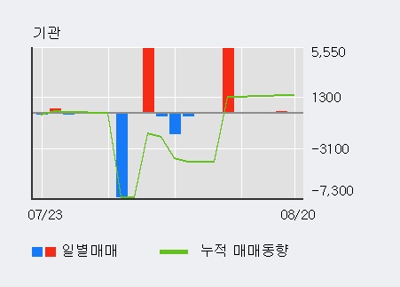 [한경로보뉴스] '명문제약' 5% 이상 상승, 주가 상승 중, 단기간 골든크로스 형성