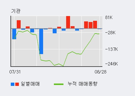 [한경로보뉴스] '애경산업' 5% 이상 상승, 외국인 6일 연속 순매수(34.5만주)