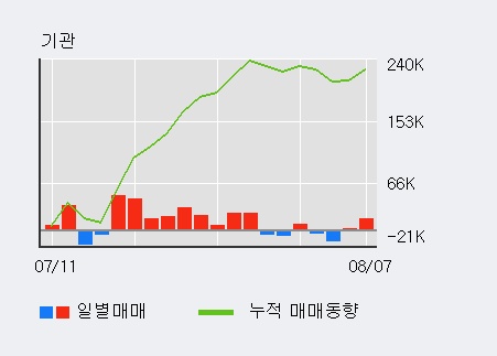 [한경로보뉴스] '삼성에스디에스' 5% 이상 상승, 전일 기관 대량 순매수