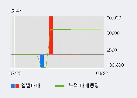 [한경로보뉴스] '조일알미늄' 5% 이상 상승, 기관 13일 연속 순매수(9.1만주)