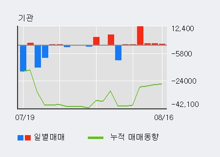 [한경로보뉴스] '신풍제약' 5% 이상 상승, 외국인 5일 연속 순매수(18.6만주)