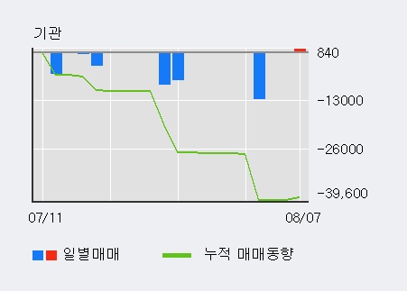 [한경로보뉴스] '삼보판지' 10% 이상 상승, 최근 5일간 외국인 대량 순매수
