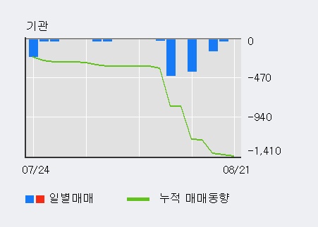 [한경로보뉴스] '세원물산' 15% 이상 상승, 이 시간 매수 창구 상위 - 미래에셋, 키움증권 등