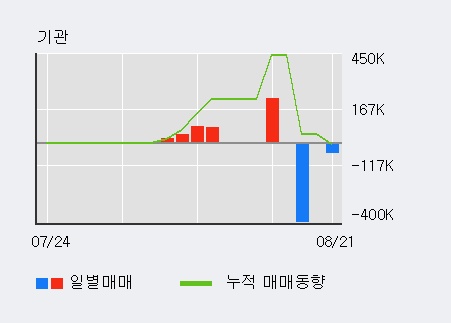 [한경로보뉴스] '피에스엠씨' 52주 신고가 경신, 이 시간 매수 창구 상위 - NH투자, 키움증권 등