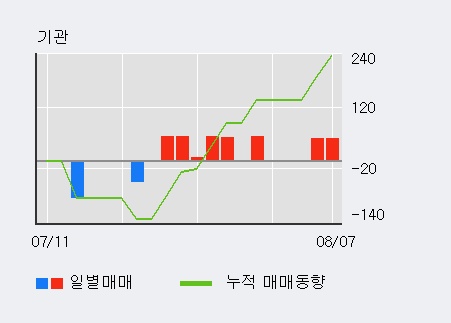 [한경로보뉴스] '대성엘텍' 10% 이상 상승, 주가 상승 중, 단기간 골든크로스 형성