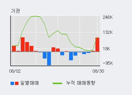 [한경로보뉴스] '제이준코스메틱' 5% 이상 상승, 전일 기관 대량 순매수
