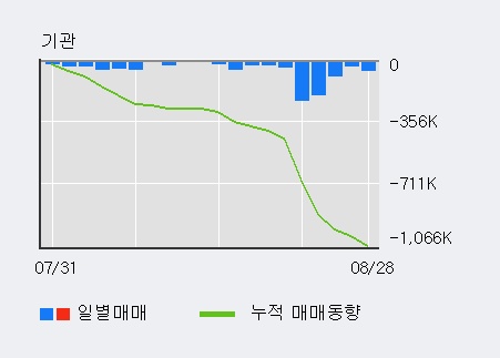 [한경로보뉴스] '디피씨' 10% 이상 상승, 이 시간 매수 창구 상위 - 모건스, 키움증권 등