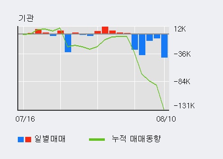 [한경로보뉴스] '동아지질' 5% 이상 상승, 주가 상승 흐름, 단기 이평선 정배열, 중기 이평선 역배열