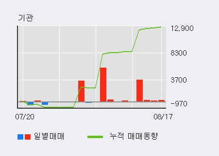 [한경로보뉴스] '동양네트웍스' 5% 이상 상승, 외국인 3일 연속 순매수(20.1만주)