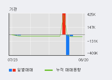 [한경로보뉴스] '콤텍시스템' 15% 이상 상승, 기관 5일 연속 순매수(1,976주)