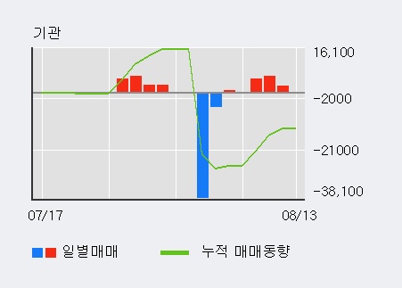 [한경로보뉴스] '황금에스티' 5% 이상 상승, 외국인, 기관 각각 3일, 5일 연속 순매수