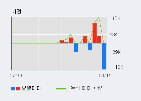 [한경로보뉴스] '이디' 10% 이상 상승, 전일 기관 대량 순매수