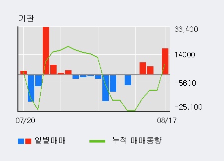 [한경로보뉴스] '필룩스' 5% 이상 상승, 기관 5일 연속 순매수(3.2만주)