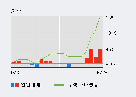 [한경로보뉴스] '세종공업' 5% 이상 상승, 전일 기관 대량 순매수