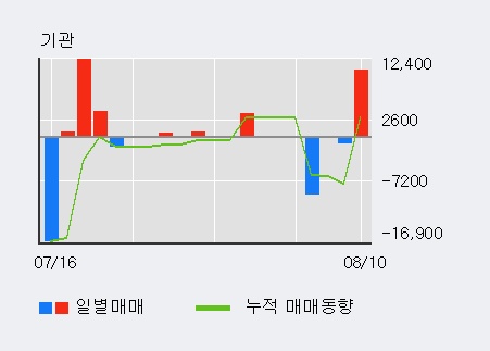 [한경로보뉴스] '네패스' 10% 이상 상승, 오전에 전일 거래량 돌파. 110.8만주 거래중