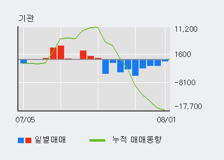 [한경로보뉴스] '신세계 I&C' 5% 이상 상승, 거래량 큰 변동 없음. 전일 49% 수준