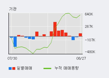 [한경로보뉴스] 'JYP Ent.' 52주 신고가 경신, 외국인, 기관 각각 3일, 4일 연속 순매수