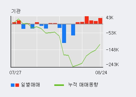 [한경로보뉴스] '키움증권' 5% 이상 상승, 전일 기관 대량 순매수