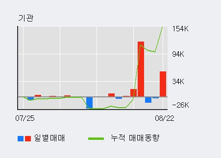 [한경로보뉴스] '화성밸브' 10% 이상 상승, 전일 외국인 대량 순매수