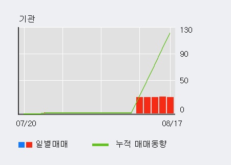 [한경로보뉴스] '리노스' 10% 이상 상승, 전일 외국인 대량 순매수