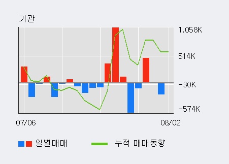 [한경로보뉴스] '두산인프라코어' 5% 이상 상승, 전일 외국인 대량 순매수