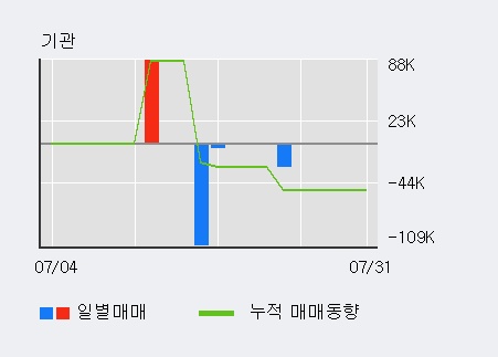 [한경로보뉴스] '초록뱀' 15% 이상 상승, 전일 외국인 대량 순매수