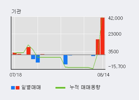 [한경로보뉴스] '대동스틸' 10% 이상 상승, 전일 외국인 대량 순매수