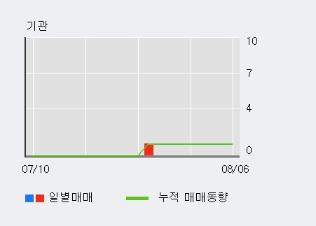 [한경로보뉴스] '셀루메드' 10% 이상 상승, 오전에 전일 거래량 돌파. 153% 수준