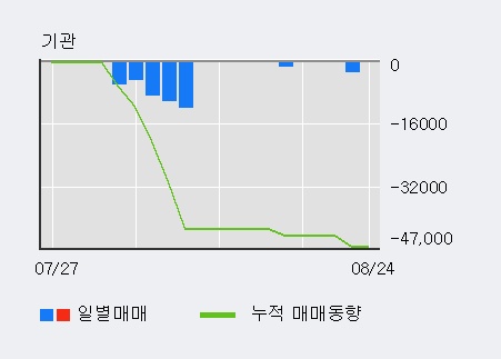 [한경로보뉴스] '한국코퍼레이션' 15% 이상 상승, 개장 직후 전일 거래량 돌파. 54,836주 거래중