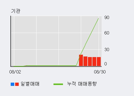 [한경로보뉴스] '이에스에이' 10% 이상 상승, 외국인 4일 연속 순매수(1,674주)