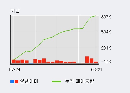 [한경로보뉴스] '코나아이' 52주 신고가 경신, 기관 4일 연속 순매수(24.6만주)