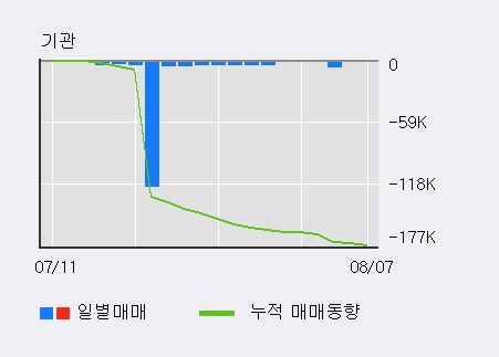 [한경로보뉴스] '세코닉스' 상한가↑ 도달, 외국인, 기관 각각 3일 연속 순매수, 18일 연속 순매도