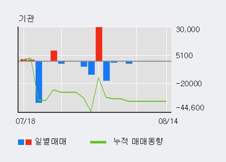 [한경로보뉴스] '슈펙스비앤피' 10% 이상 상승, 전일 외국인 대량 순매수