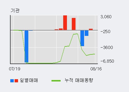 [한경로보뉴스] '다스코' 5% 이상 상승, 이 시간 비교적 거래 활발. 16.4만주 거래중