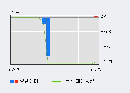 [한경로보뉴스] '에스에이티' 10% 이상 상승, 전일 외국인 대량 순매수